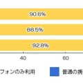 あなたは、普通の携帯電話は利用していますか？（n=709人）