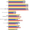 あなたはスマートフォンでどのような機能・アプリをよく使っていますか？（n=709人）