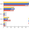 あなたはスマートフォンでWi-Fiを利用していますか？（n=709人）