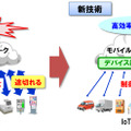 従来一律に行っていた通信事業者のネットワークとIoTデバイス間の制御信号の送受信を、IoTデバイスの通信間隔や移動速度などにあわせて行うことで効率を向上、ネットワークの負荷を大幅に抑えることを実現した（画像はプレスリリースより）