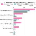 30～40代ママの『軽失禁』に関する調査