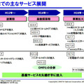 これまでのサービス展開