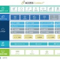 「ACCESS Connect」の構成図。IoT対応機器やサービスの開発から、運用までをオールインワンで支援してくれるソリューションで効率化とコスト削減を実現する（画像はプレスリリースより）