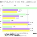 電子書籍ストアを選んだキッカケ※年代別・上位3項目