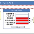 ネットバンキングウイルス感染後のイメージ図（警視庁サイトより）