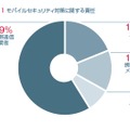 セキュリティ対策への期待