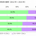 スマホ所有率は最新時点で62.5％、半年で3.5ポイント増