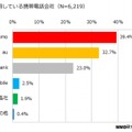 現在利用している端末キャリア