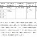 「ワイヤレスゲートWi-Fi+LTE音声通話プラン」ラインアップ