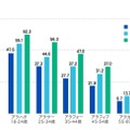 スマートフォン用地図の利用について世代別にみた3年間の変化