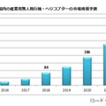 国内の産業用無人飛行機・ヘリコプター市場規模予測