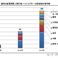 用途別市場規模予測