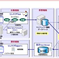 マイナンバー管理システム構成例（イメージ）
