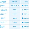 同社の調査による「ネット詐欺認知件数」。ワンクリック・不当請求詐欺サイトは大きく減少しており、より巧妙な偽販売サイトへの誘導などが増加している（画像はプレスリリースより）