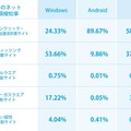 「OSごとのネット詐欺種類検知率」。昨今でもツイッターアカウントの乗っ取り、偽ブランド品販売サイトへの誘導被害が多数あった（画像はプレスリリースより）