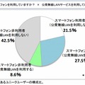 公衆無線LANサービス利用回答者数