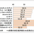 公衆無線LANサービスの利用者満足度