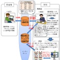 本トライアルの実施イメージについて