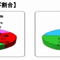 年齢別の被害児童数の割合