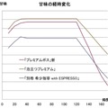 甘みの経時変化