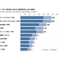 楽天リサーチ「世界の旅行先に関する調査」