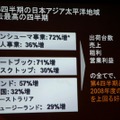 第4四半期の日本アジア太平洋地域の成長