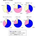 各種コンテンツの利用動向