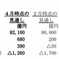 2014年度連結業績見通し（ソニー発表資料より）