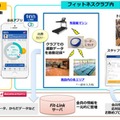 ドコモ、スポーツクラブと連携した健康サービス「OASIS LINK」開始 画像