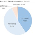 子どもの安全について不安を感じることはあるか