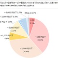 見守りサービスや製品にいくらぐらいまで払ってもいいか