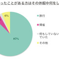 「長期休暇を取ったことがある方はその休暇中何をしましたか？」