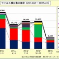 ウイルス検出数の推移（2014年1月～12月）