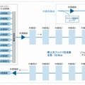 陸上ケーブルを用いた伝送実験の構成図