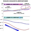 2015年版中小企業白書より。製造業における高収益企業と低収益企業の売上高経常利益率推移