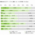 運転移動時に利用経験のあるスマートフォン機能（カーナビ所有者）