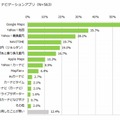 利用したことのあるアプリ