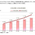 全国の女性社長、4年間で10万人増……延べ31万人へ