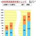 衣料用消臭市場の変化