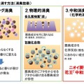 3つの消臭技術