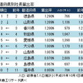 社長輩出率