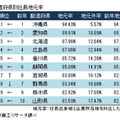 社長地元率