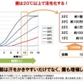 黄色ブドウ球菌（ニオイの原因となるニオイ菌の一種）と温度の関係