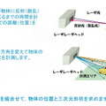 3次元レーザーレーダを使った障害物検知の原理。障害物がどこにあり、どんな形状をしているのかを認識することができるシステムとなる（画像はプレスリリースより）