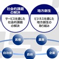 「社会価値の協創」イメージ