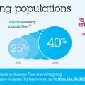 日本の高齢者は3,300万人以上で、人口のおよそ25％。今後40年の間に40％以上になる（米IBMサイトより）