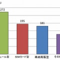 MVNOのサービス類型別の契約数