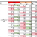 東名高速道路 結果