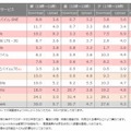 2015年4月格安スマホ通信速度調査の結果