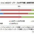 カバー/ケースの平均購入価格帯